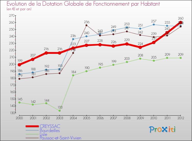 Evolution et montant de la dotation globale de fonctionnement par Habitant pour CREYSSAC et les communes proches Comparaison des dotations globales de fonctionnement par habitant pour CREYSSAC et les communes voisines