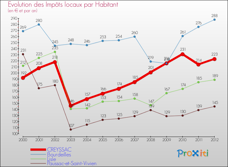 Evolution et montant des impôts locaux par Habitant pour CREYSSAC et les communes proches Comparaison des impôts locaux par habitant pour CREYSSAC et les communes voisines
