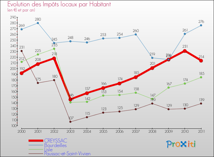 Evolution et montant des impôts locaux par Habitant pour CREYSSAC et les communes proches Comparaison des impôts locaux par habitant pour CREYSSAC et les communes voisines