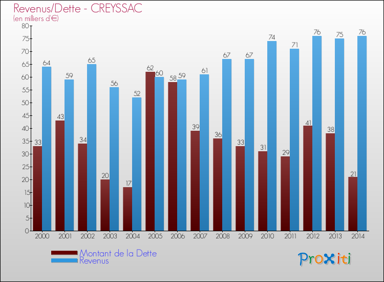 Evolution comparée de la dette et des revenus pour la commune de CREYSSAC de 2000 à 2014 Comparaison de la dette et des revenus pour CREYSSAC de 2000 à 2014
