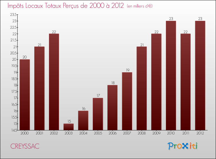 Evolution des Impôts Locaux pour la commune de CREYSSAC de 2000 à 2012 Evolution des Impôts Locaux pour CREYSSAC de 2000 à 2012