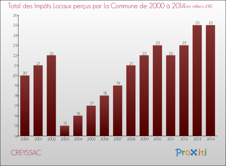Evolution des Impôts Locaux pour la commune de CREYSSAC de 2000 à 2014 Evolution des Impôts Locaux pour CREYSSAC de 2000 à 2014