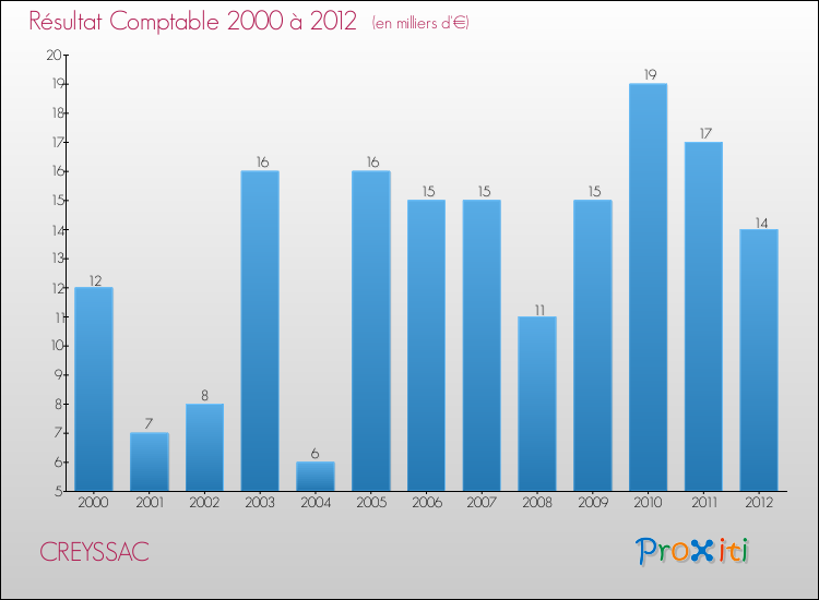 Evolution du résultat comptable pour la commune de CREYSSAC de 2000 à 2012 Evolution du résultat comptable pour CREYSSAC de 2000 à 2012