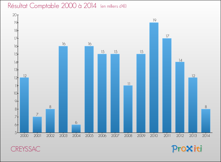 Evolution du résultat comptable pour la commune de CREYSSAC de 2000 à 2014 Evolution du résultat comptable pour CREYSSAC de 2000 à 2014