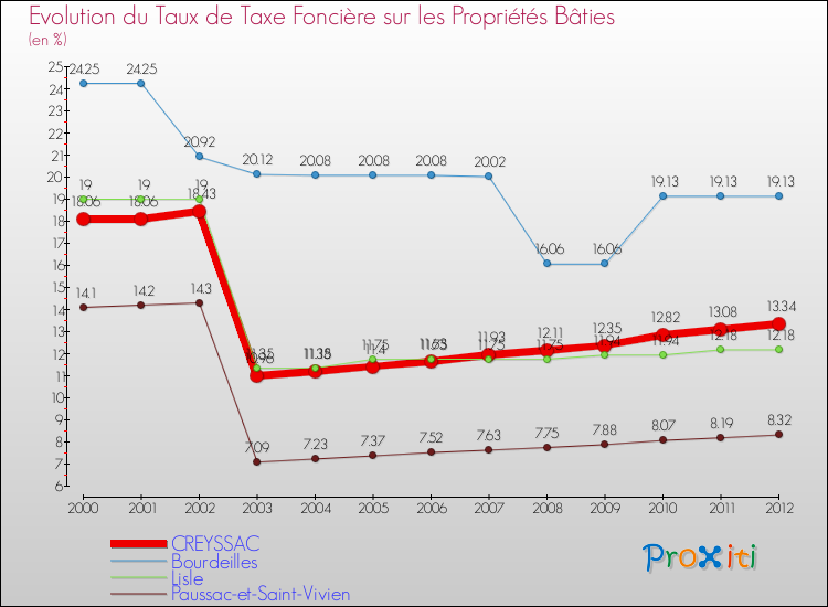 Evolution du taux de la taxe foncière sur le bati pour CREYSSAC et les communes proches de 2000 à 2012 Comparaison des taux de taxe foncière sur le bati pour CREYSSAC et les communes voisines de 2000 à 2012