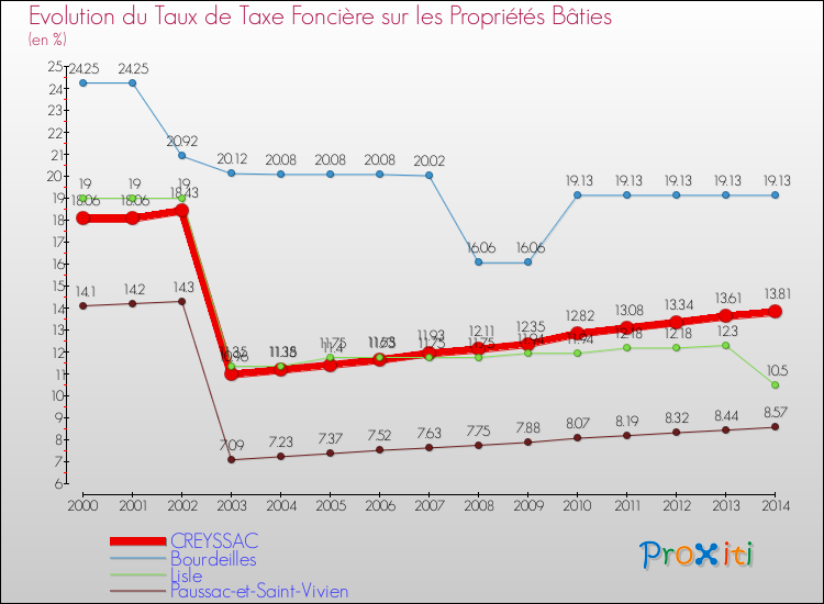 Evolution du taux de la taxe foncière sur le bati pour CREYSSAC et les communes proches de 2000 à 2014 Comparaison des taux de taxe foncière sur le bati pour CREYSSAC et les communes voisines de 2000 à 2014
