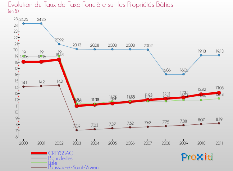 Evolution du taux de la taxe foncière sur le bati pour CREYSSAC et les communes proches Comparaison des taux de taxe foncière sur le bati pour CREYSSAC et les communes voisines