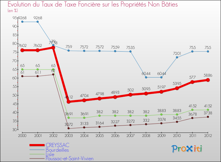 Evolution du taux de la taxe foncière sur les immeubles et terrains non batis pour CREYSSAC et les communes proches de 2000 à 2012 Comparaison des taux de la taxe foncière sur les immeubles et terrains non batis pour CREYSSAC et les communes voisines de 2000 à 2012