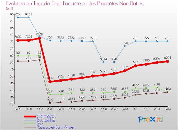 Evolution du taux de la taxe foncière sur les immeubles et terrains non batis pour CREYSSAC et les communes proches de 2000 à 2014 Comparaison des taux de la taxe foncière sur les immeubles et terrains non batis pour CREYSSAC et les communes voisines de 2000 à 2014