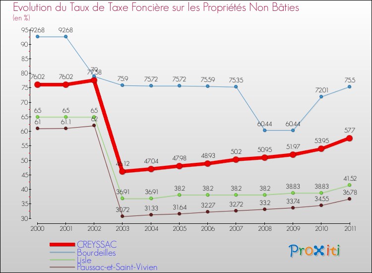 Evolution du taux de la taxe foncière sur les immeubles et terrains non batis pour CREYSSAC et les communes proches Comparaison des taux de la taxe foncière sur les immeubles et terrains non batis pour CREYSSAC et les communes voisines