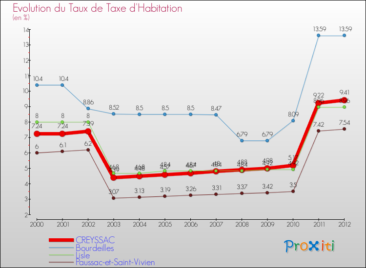 Evolution du taux de la taxe d'habitation pour CREYSSAC et les communes proches Comparaison des taux de la taxe d'habitation pour CREYSSAC et les communes voisines