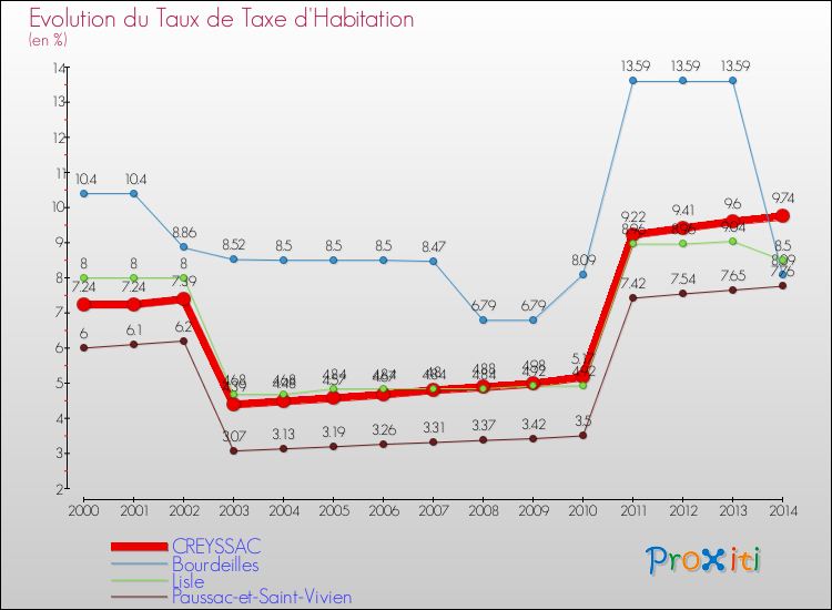Evolution du taux de la taxe d'habitation pour CREYSSAC et les communes proches de 2000 à 2014 Comparaison des taux de la taxe d'habitation pour CREYSSAC et les communes voisines de 2000 à 2014