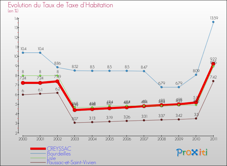 Evolution du taux de la taxe d'habitation pour CREYSSAC et les communes proches Comparaison des taux de la taxe d'habitation pour CREYSSAC et les communes voisines
