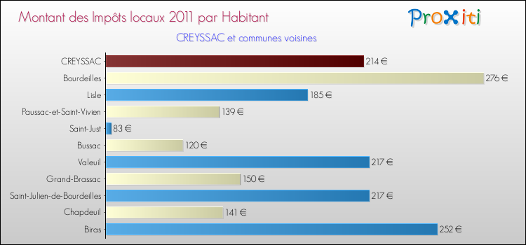 Montant des impôts locaux par Habitant pour CREYSSAC et les communes proches Comparaison des impôts locaux par habitant pour CREYSSAC et les communes voisines