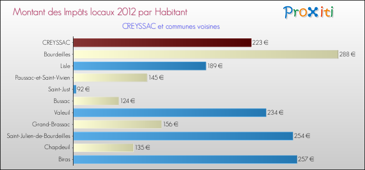 Montant des impôts locaux par Habitant pour CREYSSAC et les communes proches Comparaison des impôts locaux par habitant pour CREYSSAC et les communes voisines
