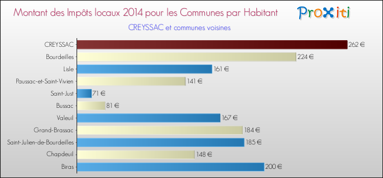 Montant des impôts locaux par Habitant pour CREYSSAC et les communes proches en 2014 Comparaison des impôts locaux par habitant pour CREYSSAC et les communes voisines en 2014