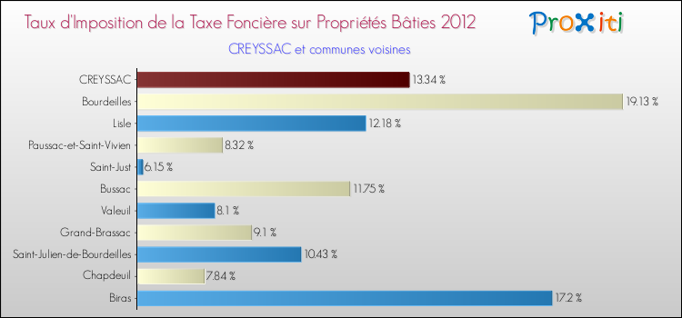 Taux d'imposition de la taxe foncière sur le bati 2012 pour CREYSSAC et les communes proches Comparaison des taux d'imposition de la taxe foncière sur le bati 2012 pour CREYSSAC et les communes voisines