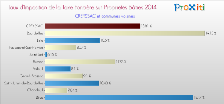Taux d'imposition de la taxe foncière sur le bati 2014 pour CREYSSAC et les communes proches Comparaison des taux d'imposition de la taxe foncière sur le bati 2014 pour CREYSSAC et les communes voisines
