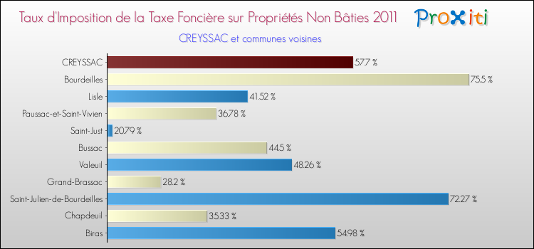 Taux d'imposition de la taxe foncière sur les immeubles et terrains non batis 2011 pour CREYSSAC et les communes proches Comparaison des taux d'imposition de la taxe foncière sur les immeubles et terrains non batis 2011 pour CREYSSAC et les communes voisines