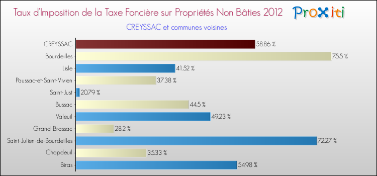 Taux d'imposition de la taxe foncière sur les immeubles et terrains non batis 2012 pour CREYSSAC et les communes proches Comparaison des taux d'imposition de la taxe foncière sur les immeubles et terrains non batis 2012 pour CREYSSAC et les communes voisines