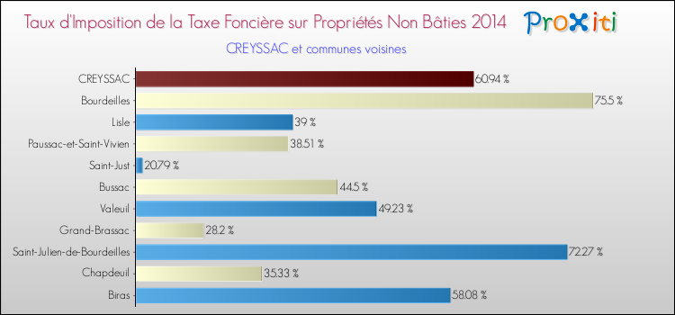 Taux d'imposition de la taxe foncière sur les immeubles et terrains non batis 2014 pour CREYSSAC et les communes proches Comparaison des taux d'imposition de la taxe foncière sur les immeubles et terrains non batis 2014 pour CREYSSAC et les communes voisines