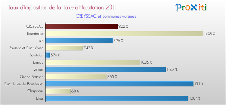 Taux d'imposition de la taxe d'habitation 2011 pour CREYSSAC et les communes proches Comparaison des taux d'imposition de la taxe d'habitation 2011 pour CREYSSAC et les communes voisines