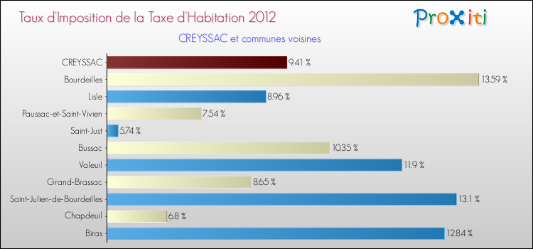 Taux d'imposition de la taxe d'habitation 2012 pour CREYSSAC et les communes proches Comparaison des taux d'imposition de la taxe d'habitation 2012 pour CREYSSAC et les communes voisines