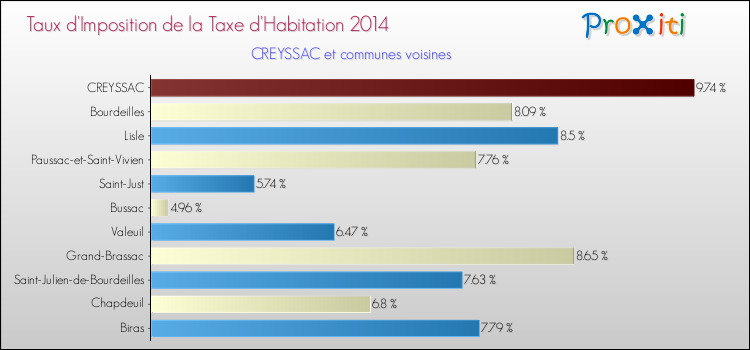 Taux d'imposition de la taxe d'habitation 2014 pour CREYSSAC et les communes proches Comparaison des taux d'imposition de la taxe d'habitation 2014 pour CREYSSAC et les communes voisines