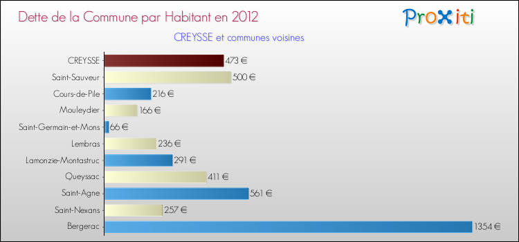 Dette par habitant de la commune en 2012 pour CREYSSE et les communes proches Comparaison de la dette par habitant de la commune en 2012 pour CREYSSE et les communes voisines