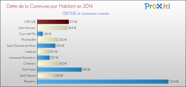 Dette par habitant de la commune en 2014 pour CREYSSE et les communes proches Comparaison de la dette par habitant de la commune en 2014 pour CREYSSE et les communes voisines