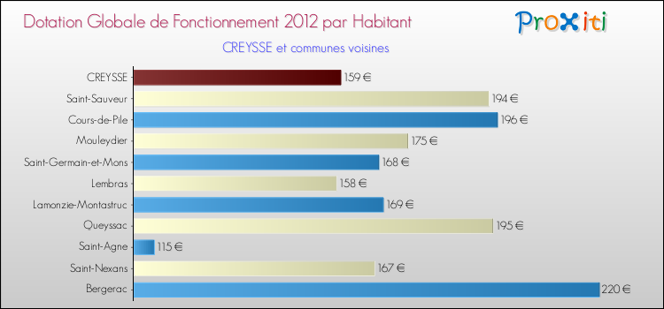 Montant des dotations globales de fonctionnement DGF par Habitant pour CREYSSE et les communes proches Comparaison des des dotations globales de fonctionnement DGF par habitant pour CREYSSE et les communes voisines