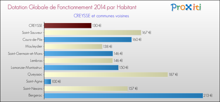 Montant des dotations globales de fonctionnement DGF par Habitant pour CREYSSE et les communes proches en 2014. Comparaison des des dotations globales de fonctionnement DGF par habitant pour CREYSSE et les communes voisines en 2014.