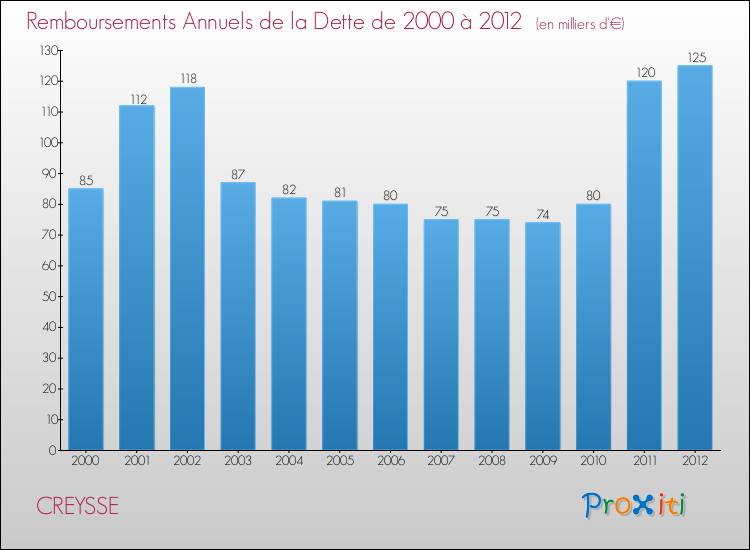 Evolution de l'annuité de la dette pour la commune de CREYSSE de 2000 à 2012 Annuités de la dette pour CREYSSE de 2000 à 2012