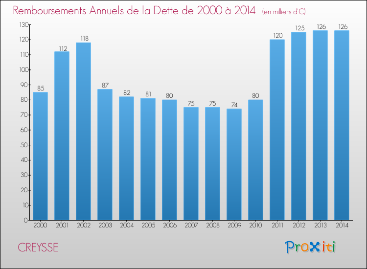 Evolution de l'annuité de la dette pour la commune de CREYSSE de 2000 à 2014 Annuités de la dette pour CREYSSE de 2000 à 2014