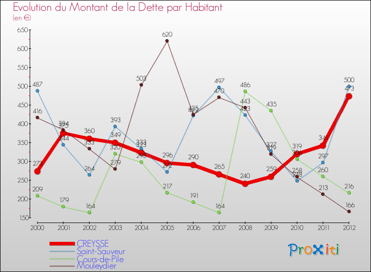 Evolution de la dette par habitant pour la commune de CREYSSE et les communes proches de 2000 à 2012 Comparaison de la dette par habitant pour CREYSSE et les communes voisines de 2000 à 2012