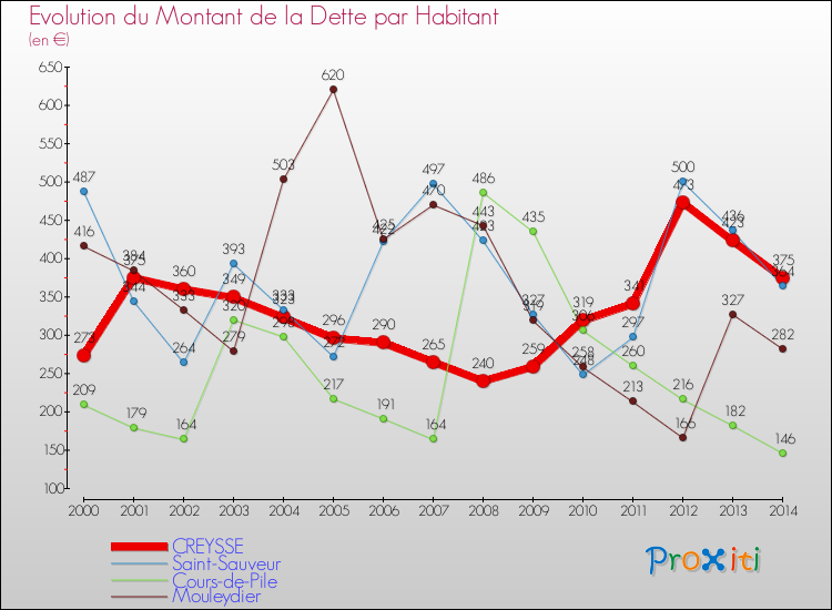 Evolution de la dette par habitant pour la commune de CREYSSE et les communes proches de 2000 à 2014 Comparaison de la dette par habitant pour CREYSSE et les communes voisines de 2000 à 2014