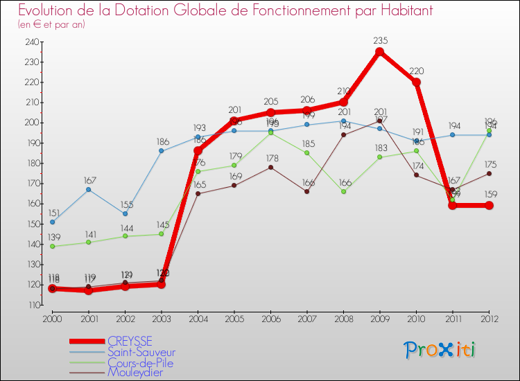 Evolution et montant de la dotation globale de fonctionnement par Habitant pour CREYSSE et les communes proches Comparaison des dotations globales de fonctionnement par habitant pour CREYSSE et les communes voisines