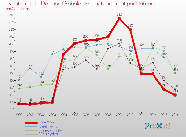 Evolution et montant de la dotation globale de fonctionnement par Habitant pour CREYSSE et les communes proches de 2000 à 2014. Comparaison des dotations globales de fonctionnement par habitant pour CREYSSE et les communes voisines de 2000 à 2014.