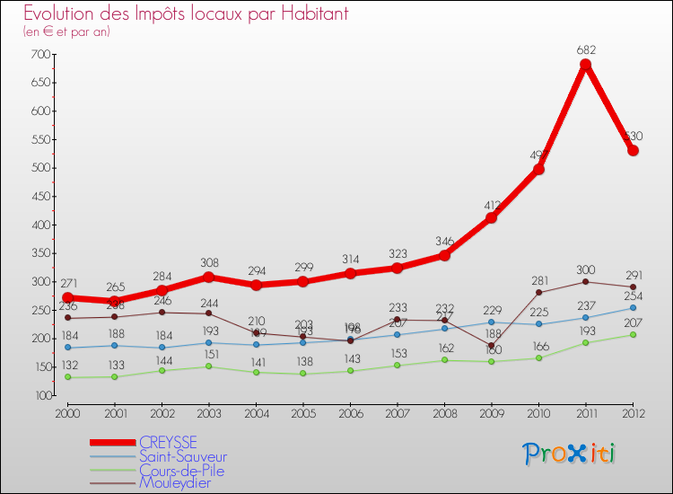 Evolution et montant des impôts locaux par Habitant pour CREYSSE et les communes proches Comparaison des impôts locaux par habitant pour CREYSSE et les communes voisines