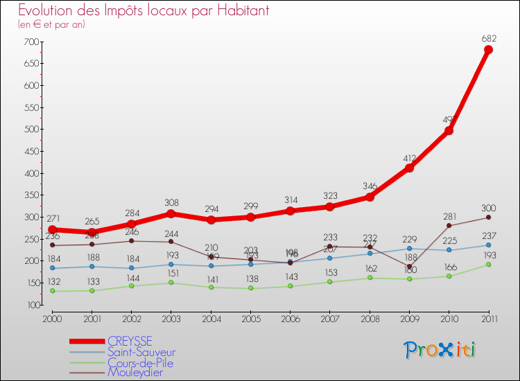 Evolution et montant des impôts locaux par Habitant pour CREYSSE et les communes proches Comparaison des impôts locaux par habitant pour CREYSSE et les communes voisines