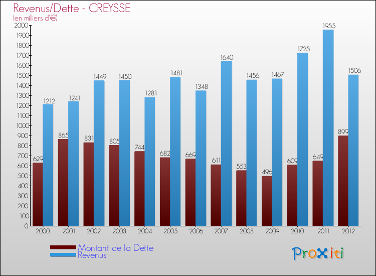 Evolution comparée de la dette et des revenus pour la commune de CREYSSE de 2000 à 2012 Comparaison de la dette et des revenus pour CREYSSE de 2000 à 2012
