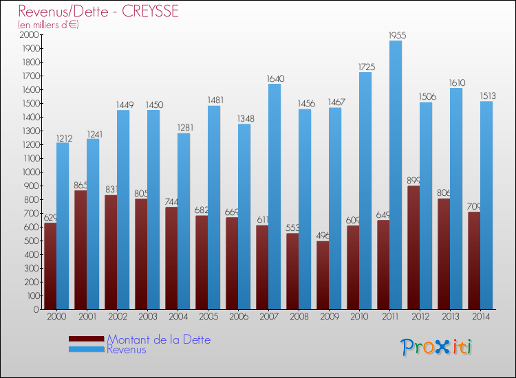 Evolution comparée de la dette et des revenus pour la commune de CREYSSE de 2000 à 2014 Comparaison de la dette et des revenus pour CREYSSE de 2000 à 2014