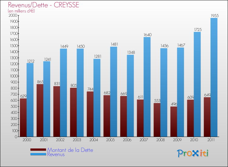 Evolution comparée de la dette et des revenus pour la commune de CREYSSE de 2000 à 2011 Comparaison de la dette et des revenus pour CREYSSE de 2000 à 2011