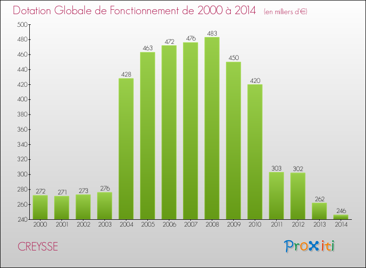 Evolution du montant de la Dotation Globale de Fonctionnement pour la commune de CREYSSE de 2000 à 2014 Evolution du montant de la Dotation Globale de Fonctionnement pour CREYSSE de 2000 à 2014