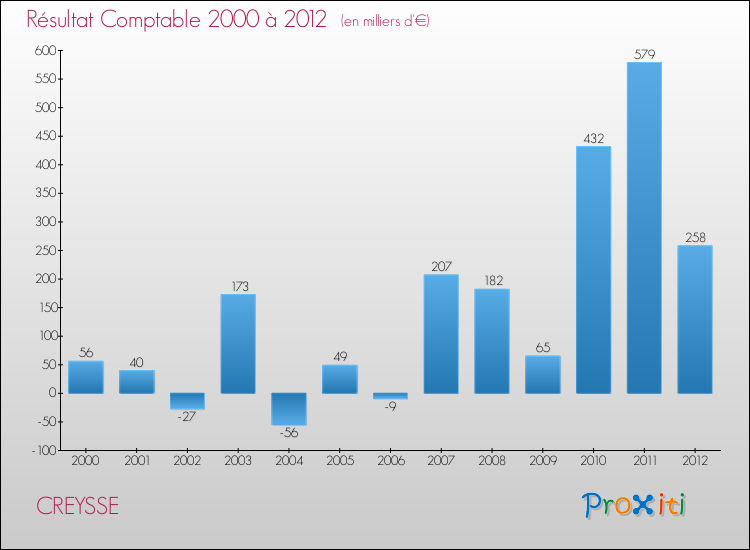 Evolution du résultat comptable pour la commune de CREYSSE de 2000 à 2012 Evolution du résultat comptable pour CREYSSE de 2000 à 2012