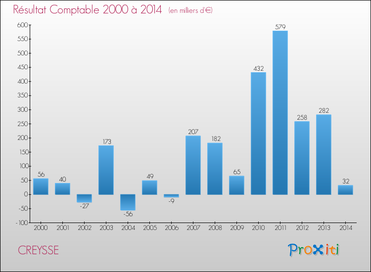 Evolution du résultat comptable pour la commune de CREYSSE de 2000 à 2014 Evolution du résultat comptable pour CREYSSE de 2000 à 2014