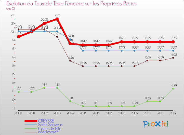 Evolution du taux de la taxe foncière sur le bati pour CREYSSE et les communes proches de 2000 à 2012 Comparaison des taux de taxe foncière sur le bati pour CREYSSE et les communes voisines de 2000 à 2012