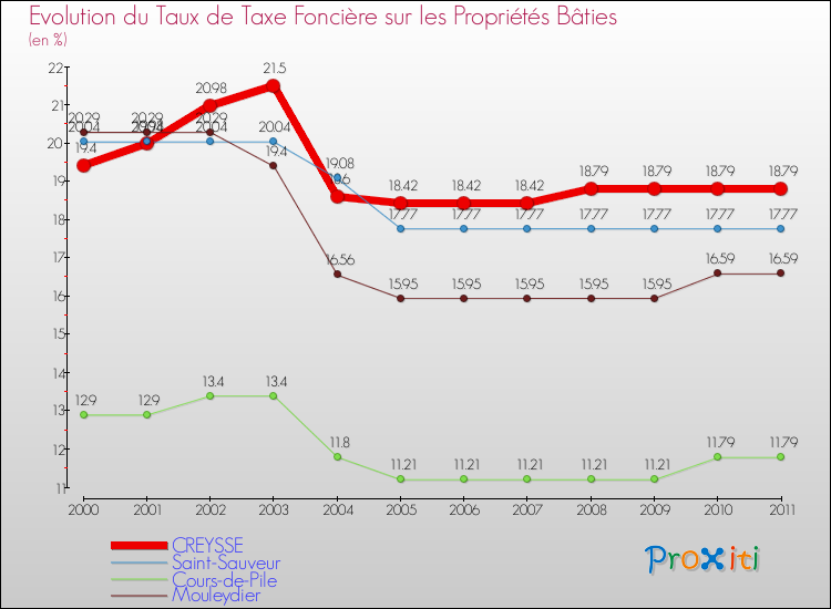 Evolution du taux de la taxe foncière sur le bati pour CREYSSE et les communes proches Comparaison des taux de taxe foncière sur le bati pour CREYSSE et les communes voisines