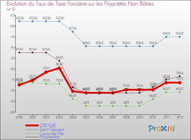 Evolution du taux de la taxe foncière sur les immeubles et terrains non batis pour CREYSSE et les communes proches de 2000 à 2012 Comparaison des taux de la taxe foncière sur les immeubles et terrains non batis pour CREYSSE et les communes voisines de 2000 à 2012
