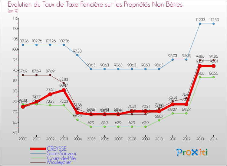 Evolution du taux de la taxe foncière sur les immeubles et terrains non batis pour CREYSSE et les communes proches de 2000 à 2014 Comparaison des taux de la taxe foncière sur les immeubles et terrains non batis pour CREYSSE et les communes voisines de 2000 à 2014